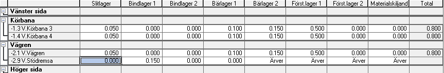 Volym av stödremsa, metod 1? Modellera stödremsan utan bundet lager. Ersätt bundna lager med ledigt lager.