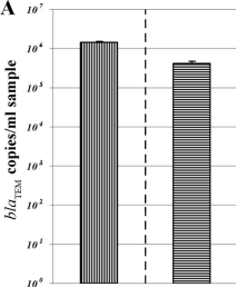 Antibiotikaresistens i avloppsreningsverk Enterococcus och Enterobacteriaceae IN UT (da Silva et al, 2006 FEMS Microbiol Ecol 55:322-, 22007 FEMS Microbiol Ecol 60:166-) Större