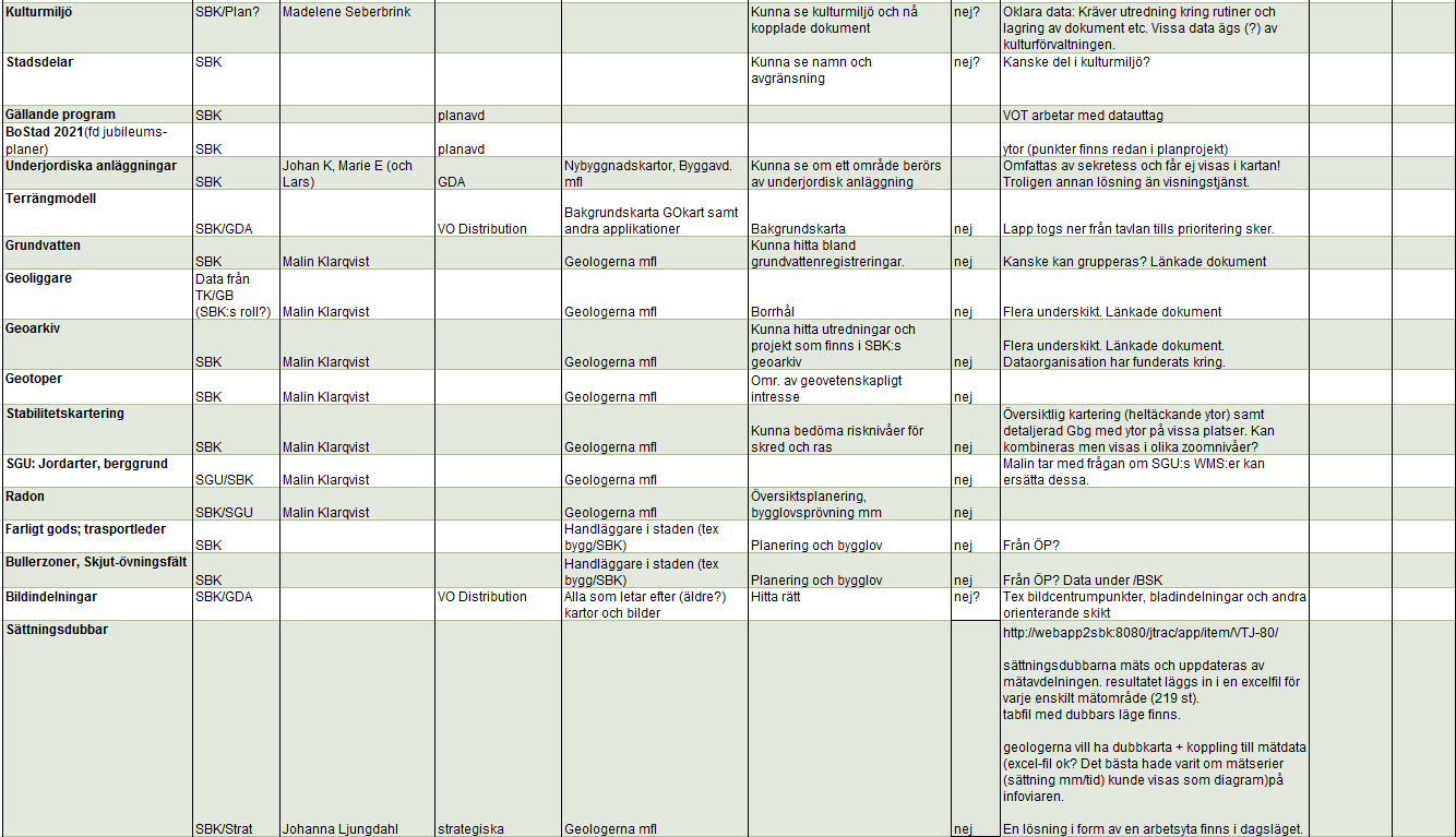 Verksamhetsdata som