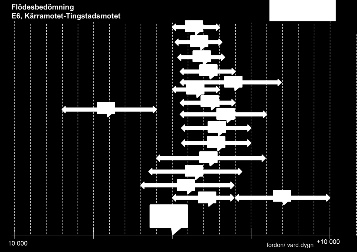 Figur 8. Flödesbedömningar för E6, Kärramotet - Tingstadsmotet Alternativ E, F1, F2, G, H1, H2, J1, J2 och J3 ger relativt liknande tillgänglighetseffekter.