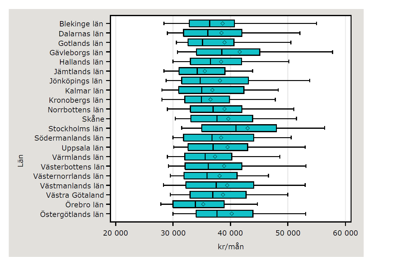 Nedan är ett Boxplot-diagram som visar samma sak som den tidigare tabellen på ett annat sätt.