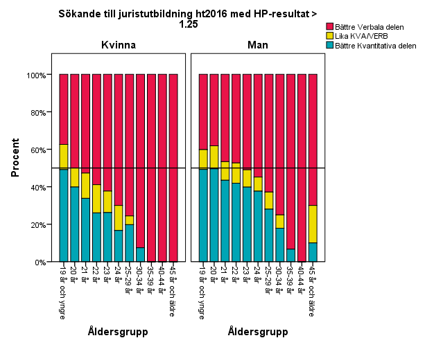 Figur 4. Högskoleprovets fördelning mellan KVA och VERB bland högprestationssökande till juristutbildningar ht2016.