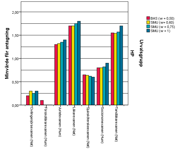 viktas maximalt (w=1). Värdet som krävs för att antas ökar från 1,55 till 1,70. Jurist- och socionomutbildningen ökar som mest med 0,10 när det viktas maximalt (w=1).