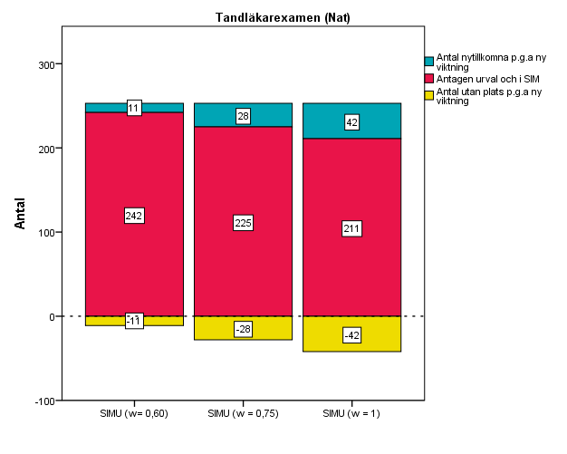 Tandläkarutbildningarna: fler med utländsk bakgrund Att vikta KVA för program som leder till tandläkarexamen påverkar som mest nära 17 procent av de antagna.