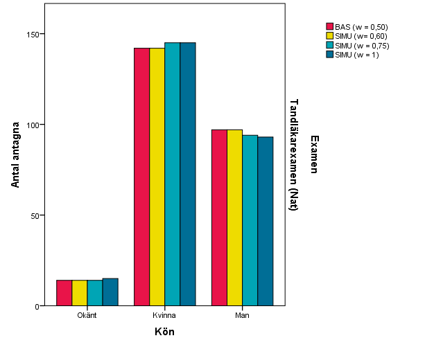 Figur 43: Könsfördelningen av antal antagna till program mot tandläkarexamen ht2016, faktiska urvalet (BAS) respektive simulering.