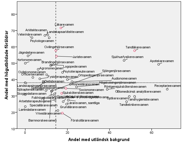 Bilagor Bilaga 1. Föräldrars utbildning och andel med utländsk bakgrund 2015 Högutbildade föräldrar.