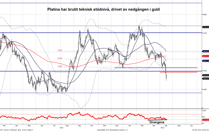 April 15, 213 I Fokus: Teknisk Analys Guld Nyckelstöd brutet! Som vi under en längre tid argumenterat för har nivåer omkring 1525 USD per troy ounce utgjort ett tekniskt nyckelstöd för guldet.