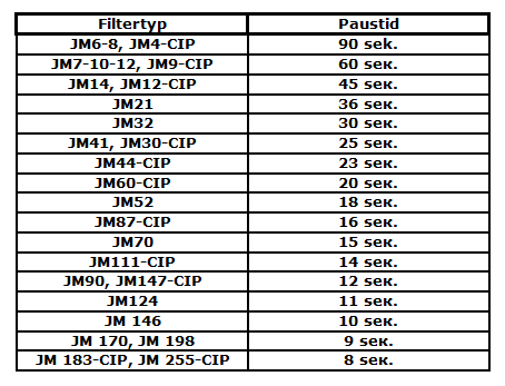 15. Fabriksinställningar/Programmeny 15.1 Pulstid Simatek rekommenderar en pulstid på 0,2 sekunder. Rekommenderade paustider förr SimPact 4T/4T- R filter 15.