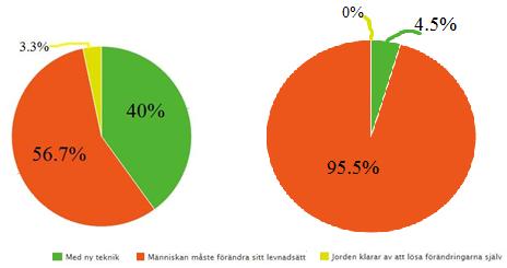 Av eleverna från kusten anser 40% att ny teknik är den bästa lösningen och 3,3% tror att jorden kommer att klara av problemet själv.