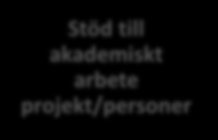 Organisationsschema och samarbeten för Palliativt Centrum Region Skåne Pall vård/ ASIH Styrelse Lunds Universitet Inst för klin vetenskaper och Hälsovetenskap Lunds universitet Palliativt