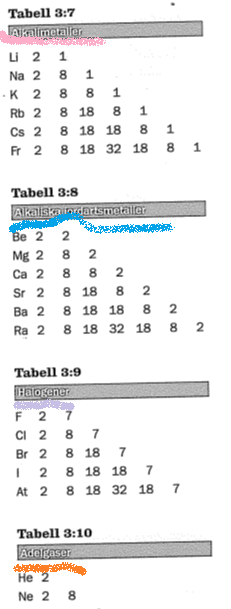 Grupp antal valenselektroner 1 (Alkalimetaller) 1 2 (Alkaliska