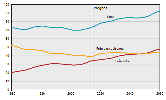 Försörjningskvot 1960 2015