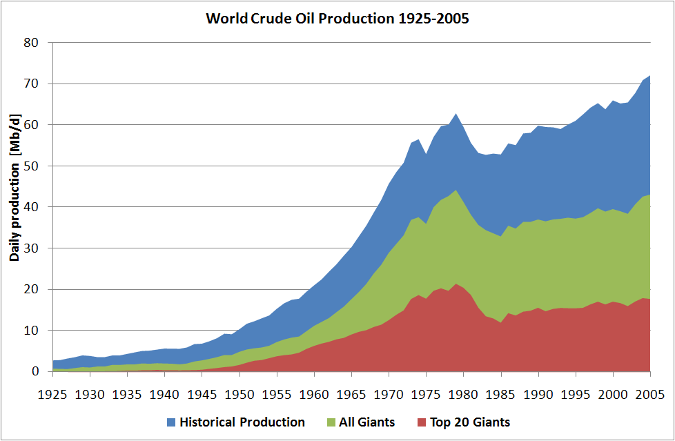 Världen och giganterna Källa: Höök et al (2009) Giant oil field decline rates and their