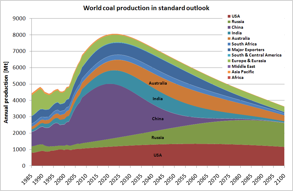 Peak Coal Källa: Höök et al (2010) Global coal production outlooks based on