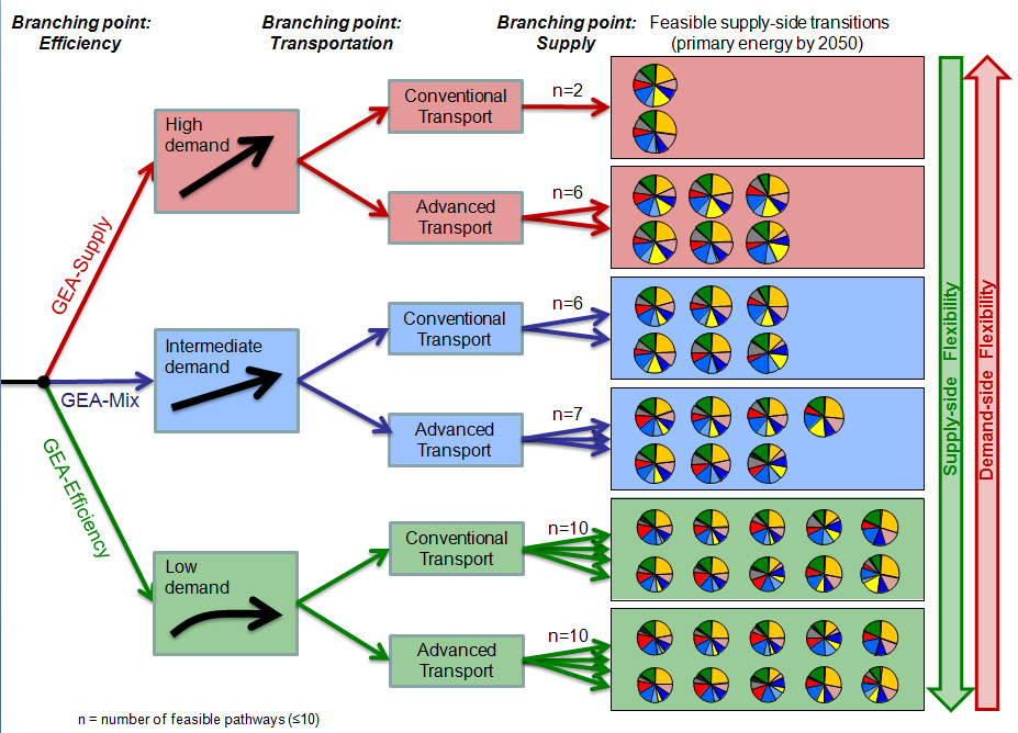 Branching points in GEA