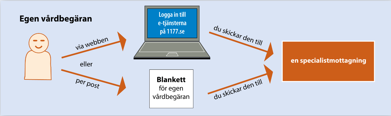 Två sätt att göra Egen vårdbegäran Då Egen vårdbegäran innehåller personuppgifter är det inte tillräckligt säker att