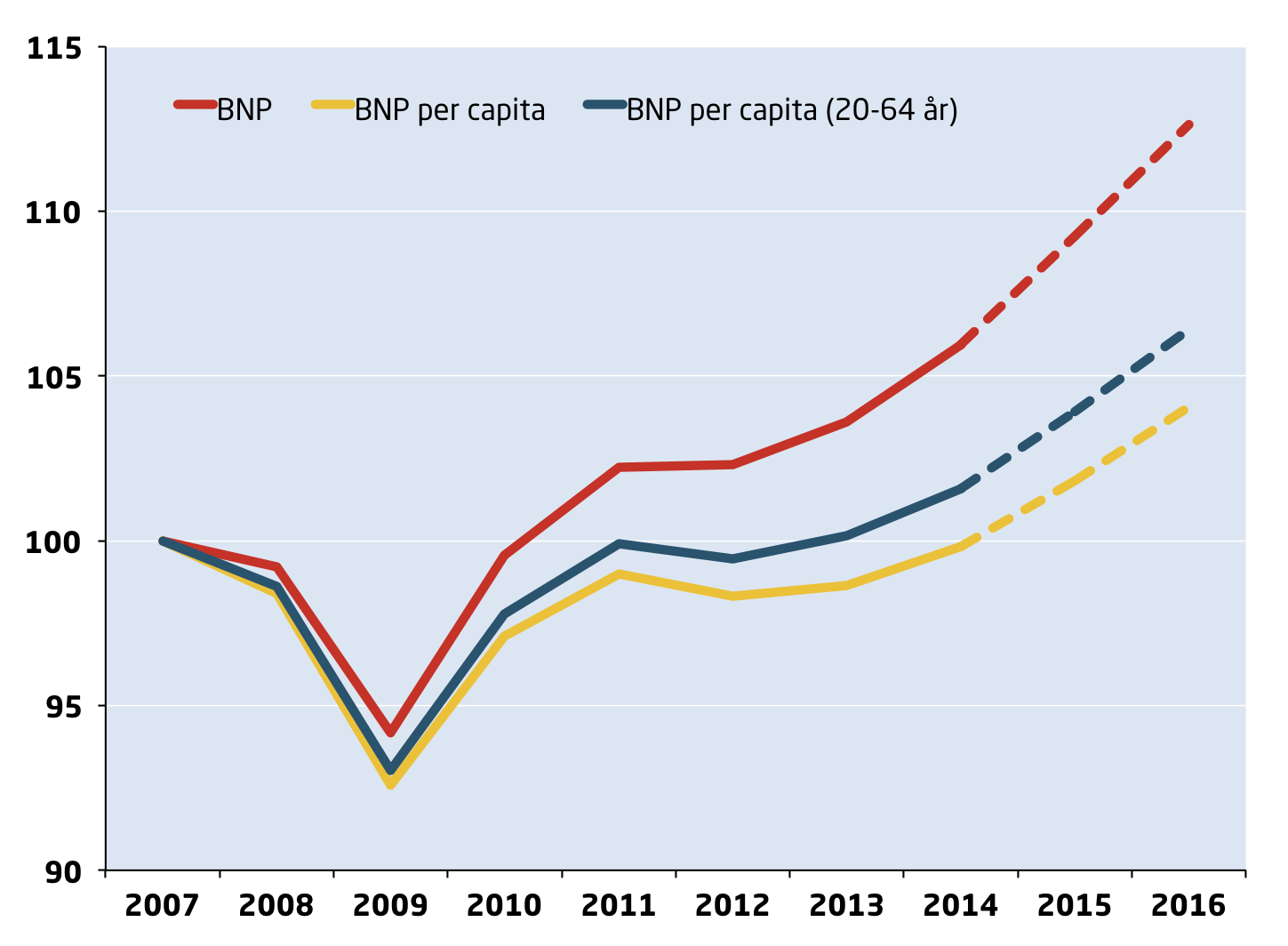 BNP OCH EFTERFRÅGAN DIAGRAM 1: BNP-bidrag Årlig procentuell förändring av BNP respektive bidrag i procentenheter, fasta priser BNP och efterfrågan Svensk BNP växte starkt under slutet av 14.