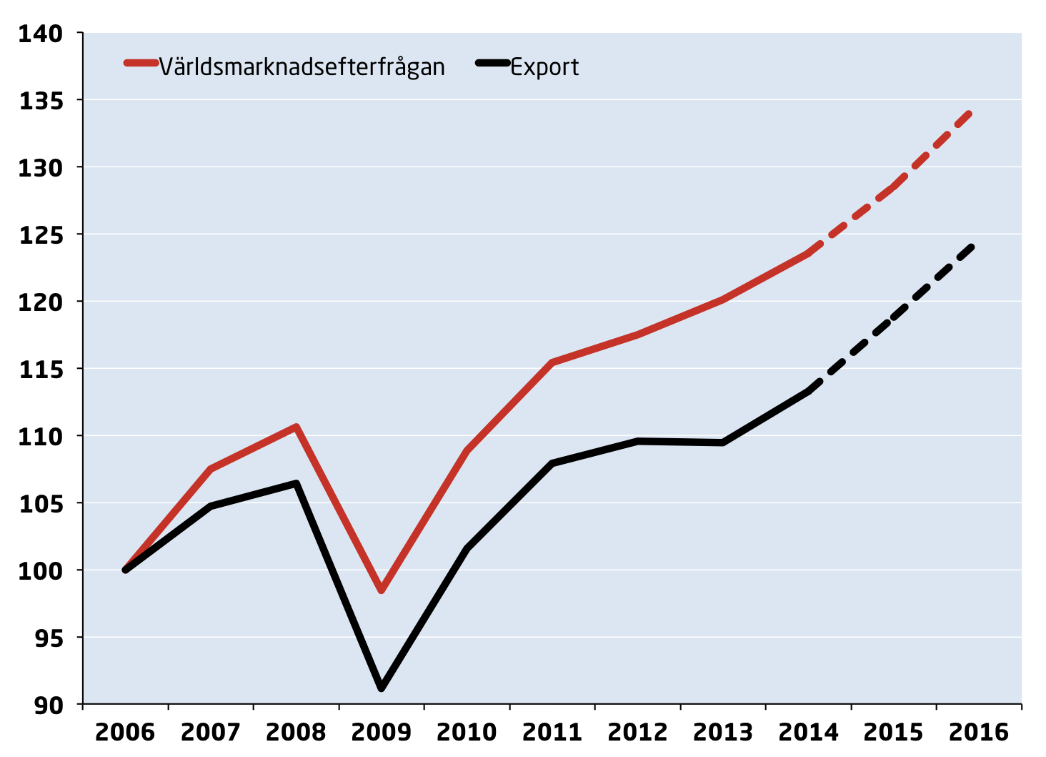 BNP OCH EFTERFRÅGAN DIAGRAM : Export och världsmarknadsefterfrågan (exportmarknadsandelar) Index=1, 6, fasta priser svensk industri, som traditionellt sett är tung på sådana varor, gynnas de kommande