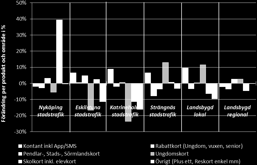 Trafikstödjande funktioner och system Produktsortiment och val av produkt Antal påstigande efter produkt (typ av färdbevis) och januari-mars 2015.