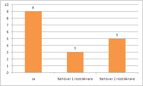 Diagram 3. Redovisning av valdistriktsordförandes svar på frågan Är bemanningen lagom i ditt valdistrikt vid ett val såsom i år? Besvarad av 17 (77 %), ej besvarad av 5 (23 %).