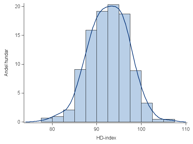 Figur 3. Spridning i HD-index för golden retrievrar graderade med HD-grad C. Andelen C-hundar i rasen ligger kring 16 % (ca 75 % har HD-grad A eller B).