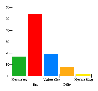 5. Vad tycker du om trivsel och stämning i matsalen?