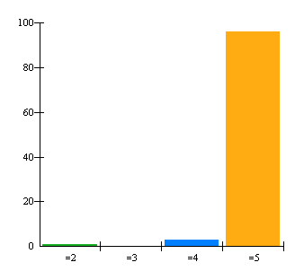 6. Hur många dagar i veckan brukar du äta i matsalen?