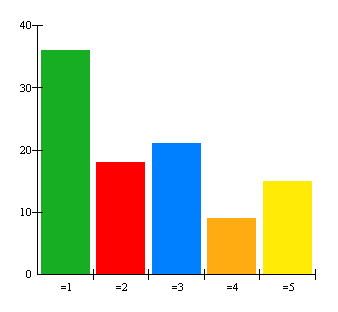 7. Hur många av dessa dagar äter du alternativet sallad, filmjölk, bröd?