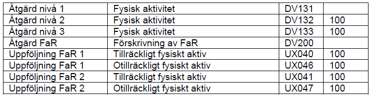 KVÅ-koder för fysisk aktivitet (gäller primärvård) Nivå 1; enkla råd Info, korta råd och rekommendationer om FA Nivå 2; rådgivande samtal Dialog mellan personal och patient, anpassat till ålder,