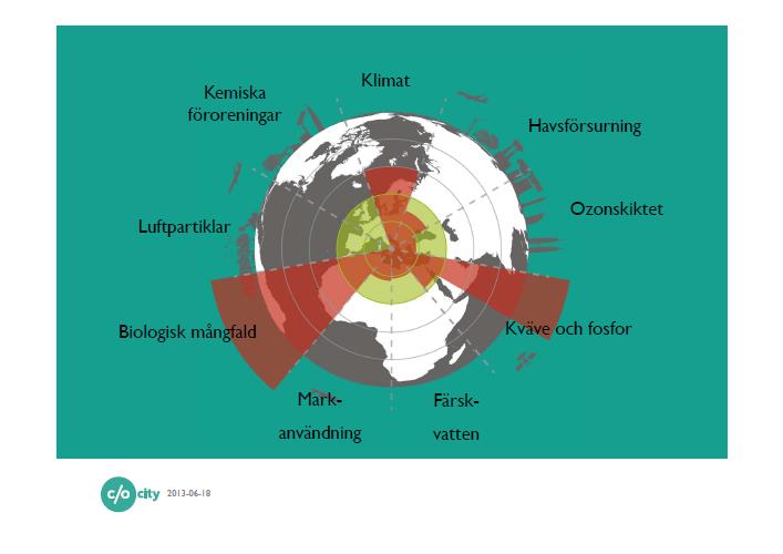 Planetens hållbara gränser