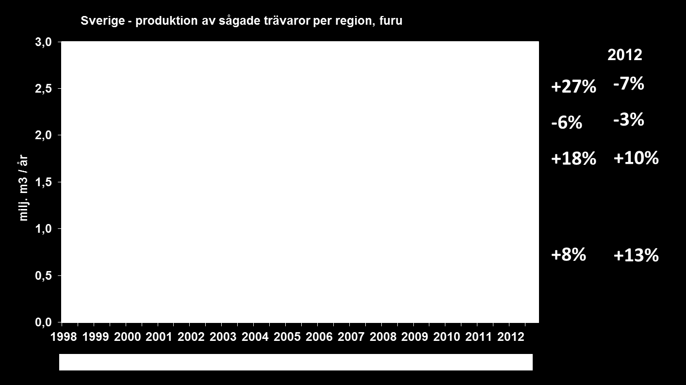 Förändring av furuproduktion per region