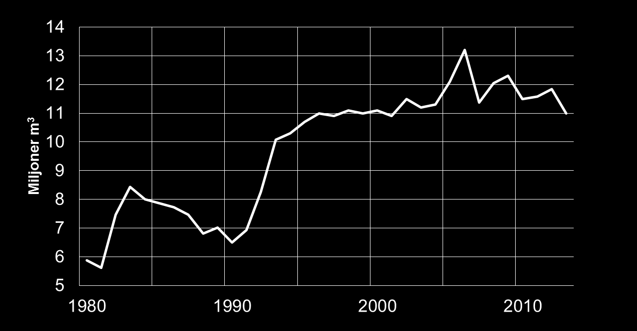Svensk export av sågade