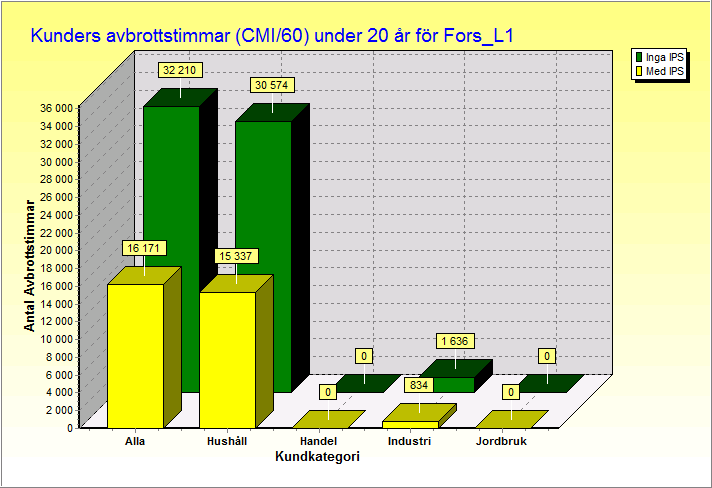 Fig. 2. Den totala besparingen under 20 år blir ca 1.4 MSEK om detektorer installeras jämfört med om nätet drivs som vanligt utan detektorer.