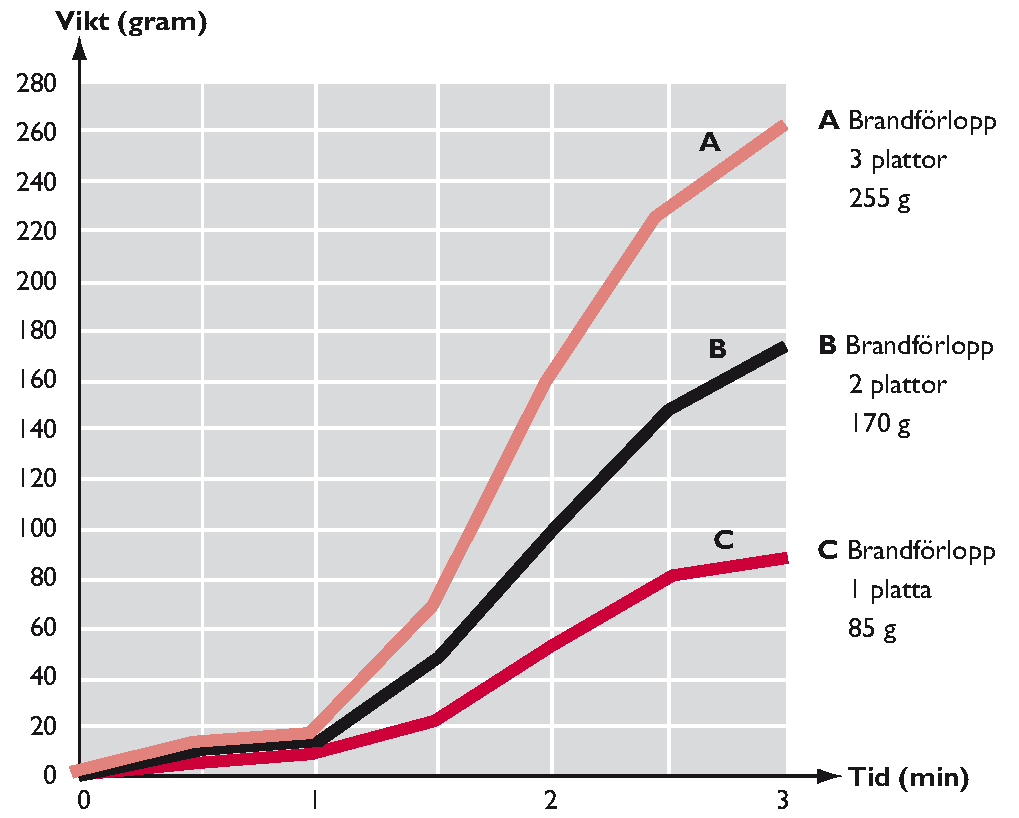 Plattornas brandförlopp framgår av följande figur: Figur H2 Brandförlopp för plattor av polyuretanskum Antalet plattor för varje provbrand väljs med hänsyn till ventilationen och takhöjden enligt