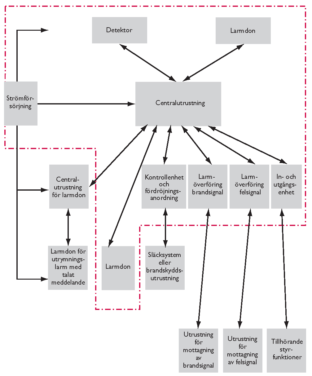 Redan på planerings- och projekteringsstadiet behöver hänsyn tas till miljöförhållanden och planerade verksamheter i de lokaler som ska övervakas, så att onödiga larm undviks. Se vidare i Bilaga F.