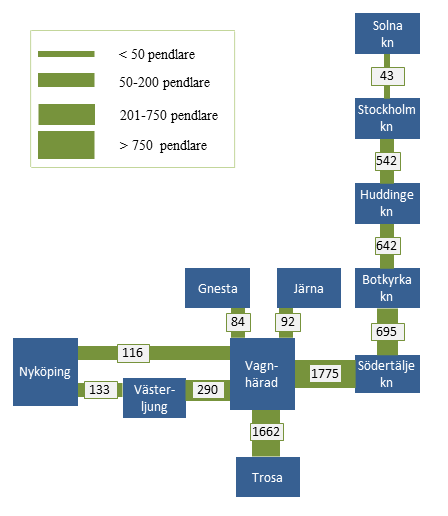 Ackumulerade arbetspendlingsflöden Trosa kommun (SCB 2006) 4. Endast pendling till/från och inom Trosa kommun. Endast relationer med minst 25 arbetspendlare ingår.