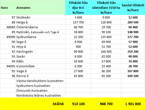 Av de båda tabellerna 18 och 19 ovan framgår, att med den här ovan beskrivna modellen, kommer växtodlingsverksamheterna att skjuta till ca två gånger mer till recipientkontroll än vad