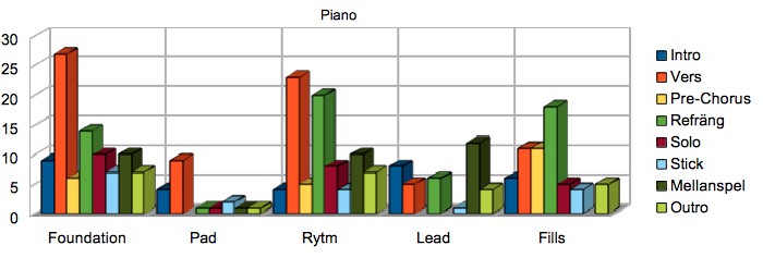 5. Piano (Med i 21 av 23 låtar): 5.