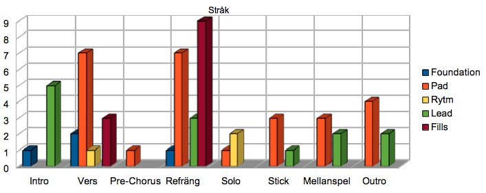 10. Stråk (7 av 23 låtar): 10.