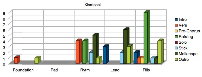 11. Klockspel (9 av 23 låtar): 11.