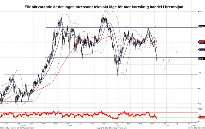 April 22, 213 Koppar Höga lager, låg efterfrågan Som vi skrev i vår senaste uppdatering såg vi en uppenbar risk att det tekniska stödet vid 73 USD per ton skulle komma att brytas, trots den redan