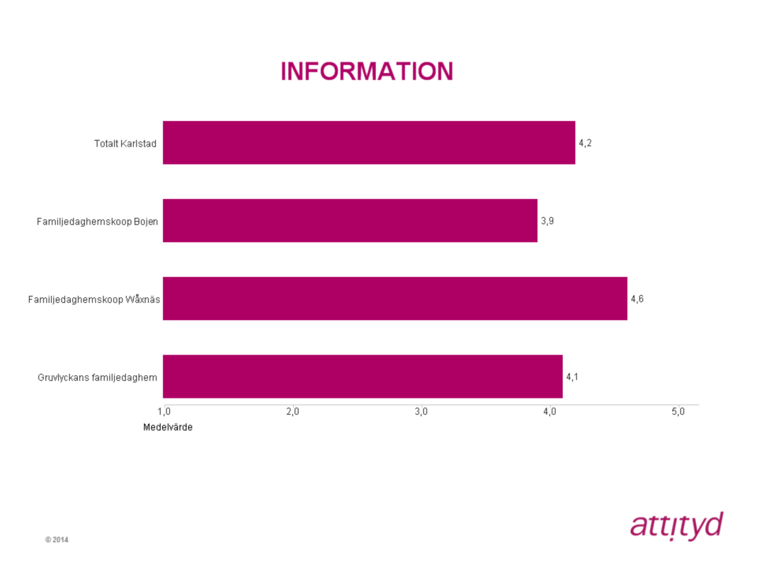 Information Det totala indexet för indexområdet Information för Karlstads familjedaghem är 4,2.