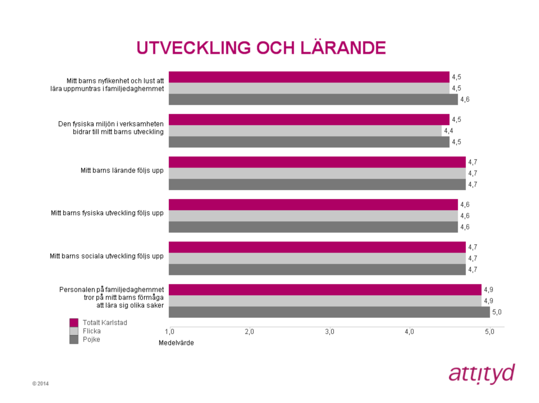 Utveckling och lärande Inom indexområdet hittar vi det högsta totala medelvärdet på påståendet Personalen på familjedaghemmet tror på mitt barns förmåga att lära sig olika saker med 4,9.