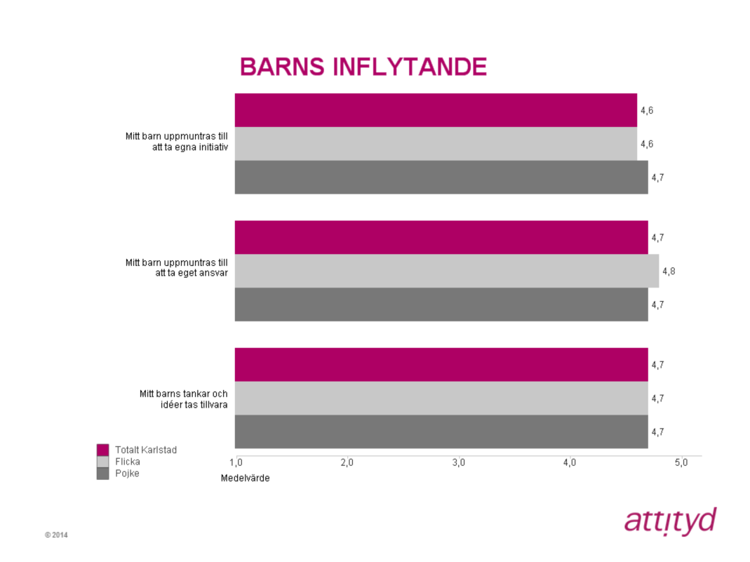 Barns inflytande Indexområdets högsta totala medelvärde hittar vi för påståendena Mitt barn uppmuntras till att ta eget ansvar och Mitt barns tankar och idéer tas tillvara, båda har fått värdet 4,7.