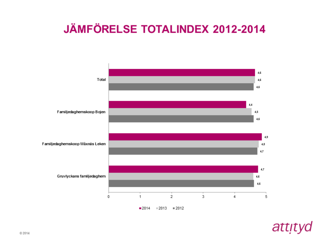 Samma höga totalindex som tidigare år Totalindex för familjedaghemmen i Karlstad har samma höga index, 4,6, 2014 som de hade både 2013 och 2012. Spannet ligger på 4,4-4,9.
