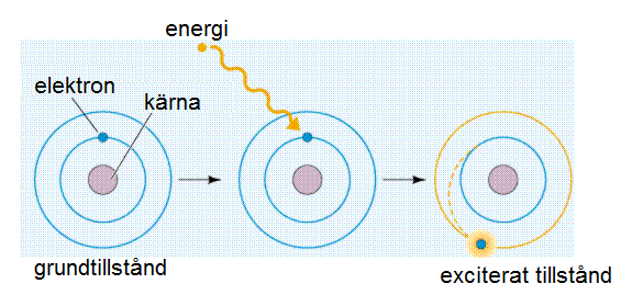 Excitering En elektron kan flyttas från grundenerginivån till en högre energinivå