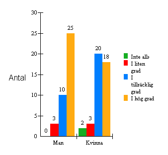 7.3 Korstabulering Vi har valt att korstabulera vissa frågor. Genom att korstabulera kan man särskilja ifall vissa faktorer påverkat svaren, till exempel ifall män och kvinnor svarat olika.