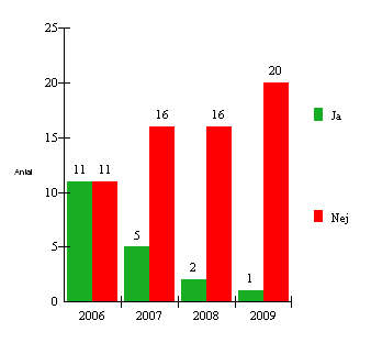 Fråga 2: Vilket år gick du utbildningen? Fråga 6: Har du/ni adopterat barn efter utbildningen?