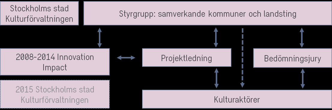 3. Beskrivning av organisation och upplägg 3.1 