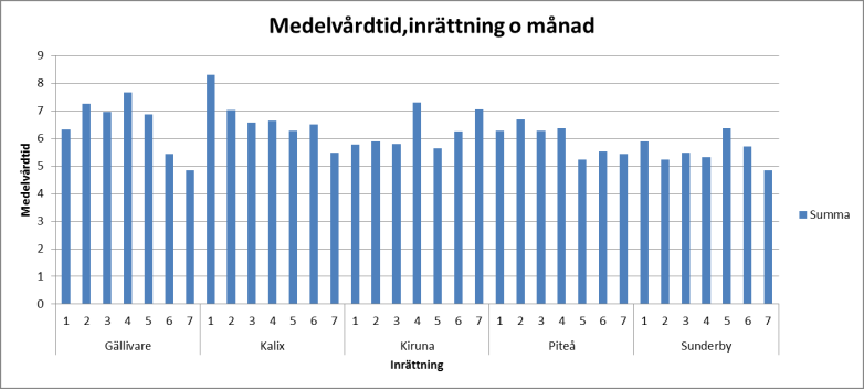 koncentrerat sin verksamhet till Sunderbyn/Gällivare. Patienter opereras och skickas snabbt tillbaka till "hemsjukhuset" för eftervård och rehabilitering.